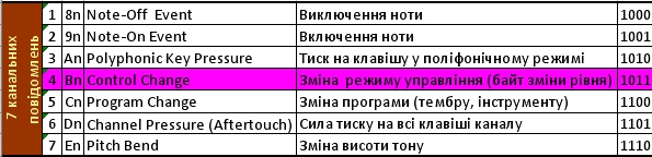 Сім типів MIDI Channel Voice Messages