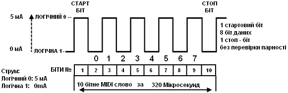 Структура MIDI serial byte зі start bit, 8 data bits і stop bit