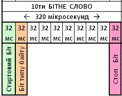 Різниця між status byte і data byte у MIDI