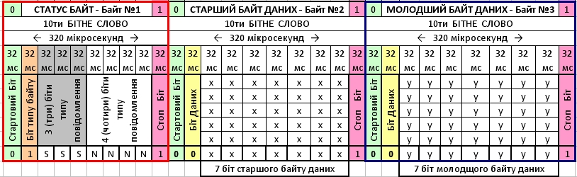 Повна структура MIDI serial byte і MIDI message